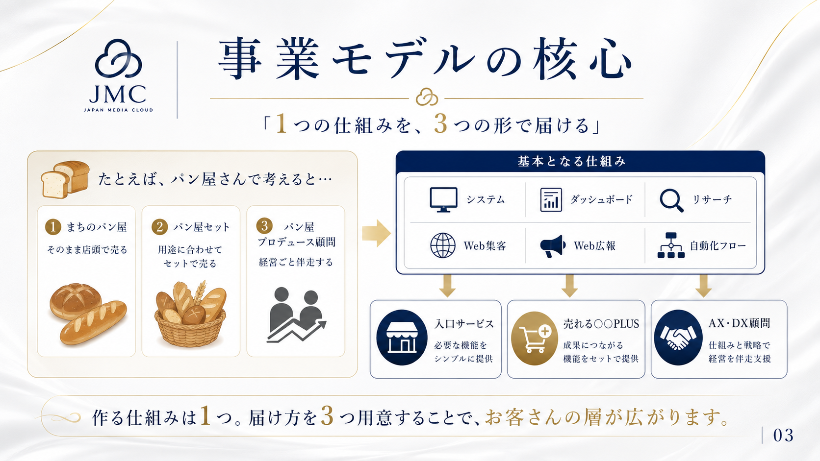 事業モデルの核心