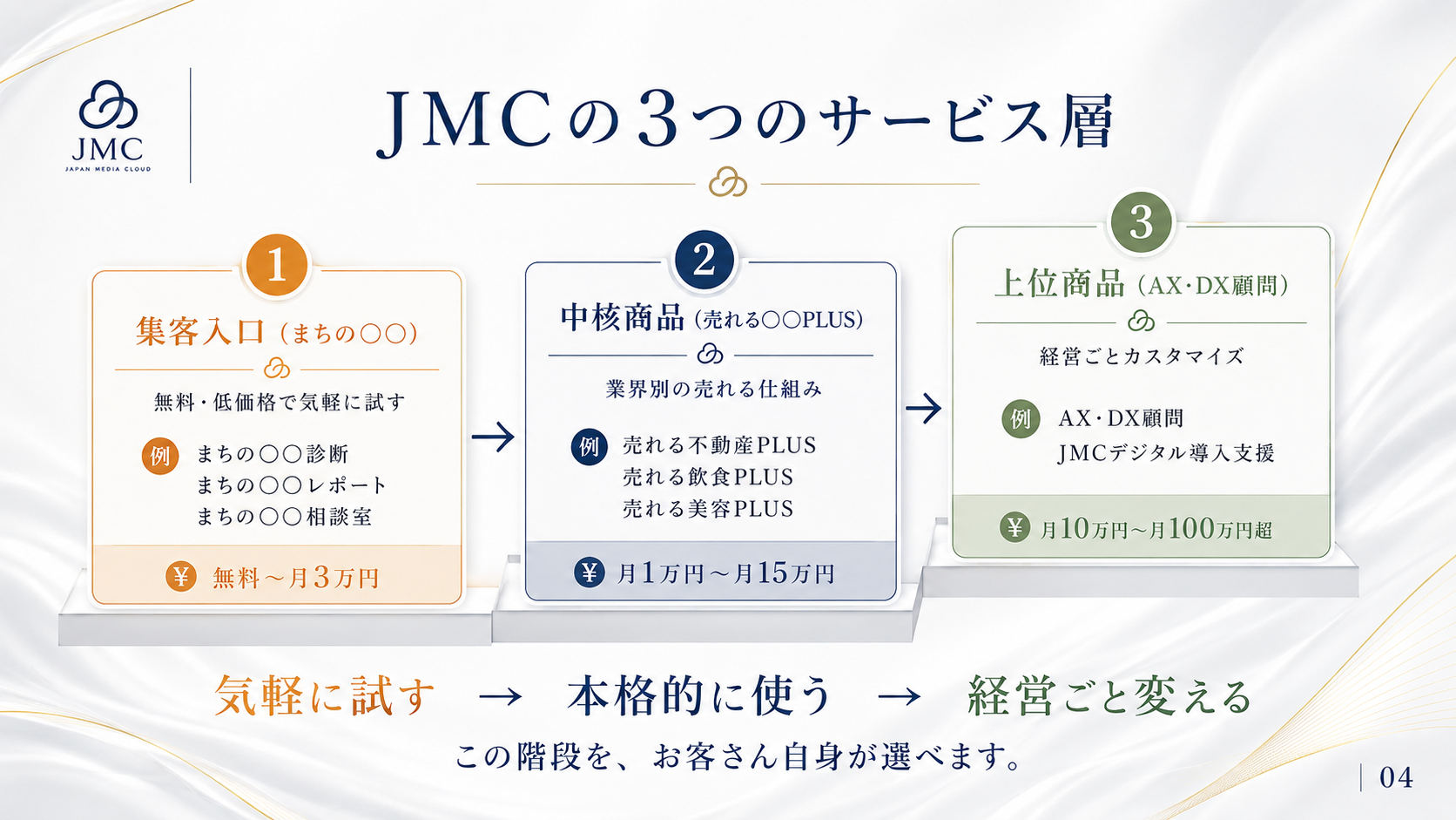 JMCの3つのサービス層