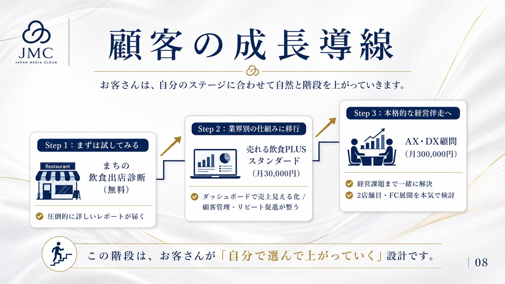 顧客の成長導線