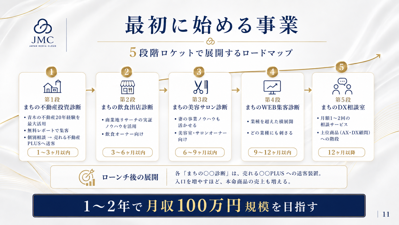 最初に始める事業